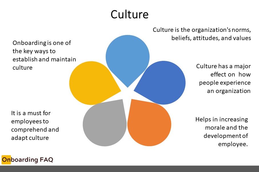 The set of values, practices and expectations which inform and guide the employees of the company is known as culture.