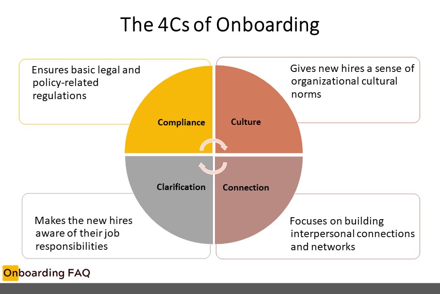 The 4Cs of onboarding are the philosophy behind the onboarding process. All 4Cs must be incorporated to make the process successful