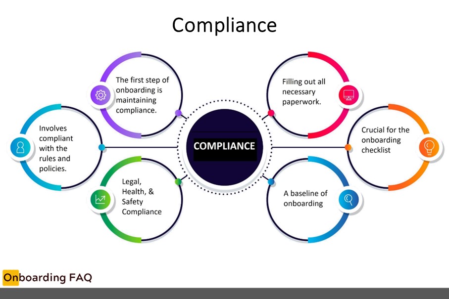 Compliance is the first C of onboarding which ensure all required essential and legal paper work is completed as per the laws and regulations of the company.